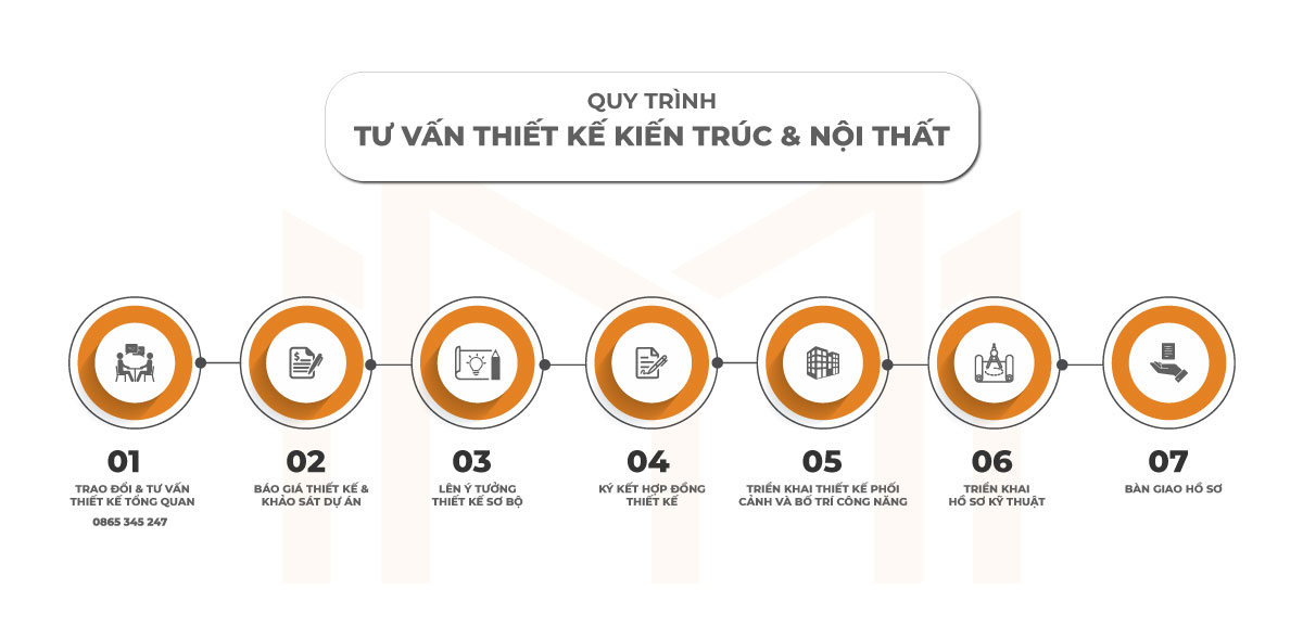 quy trình tư vấn thiết kế kiến trúc và nội thất biệt thự vườn Mhome